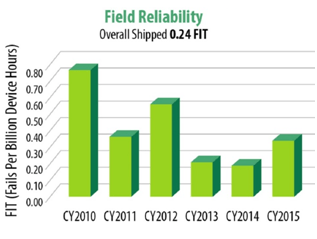 Field reliability results for eGaN FETs