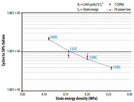 Number of cycles to failure (T50) vs. solder joint strain energy density