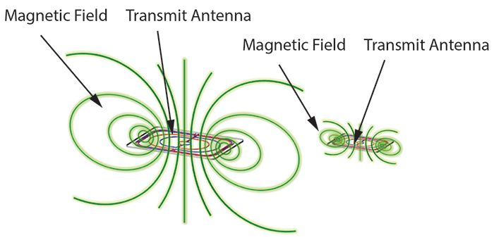As the resonant magnetic antenna grows in size, so do the magnetic fields, thus increasing the likelihood of interference with other electronics within range