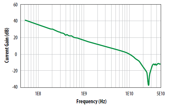 Gain vs Frequency for an EPC enhancement mode GaN power transistor