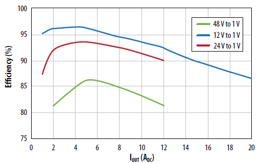 Buck converter efficiency vs current for various input voltages