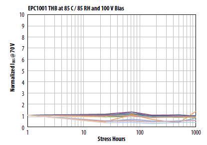 1000 Hour humidity stress capability at 85% RH and 85˚C with 100VDS and no underfill