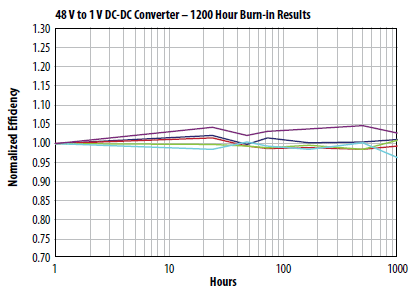 1000 Hour DC-DC converter burn-in results using 2 each EPC1001 GaN transistors at 40oC ambient and 10A