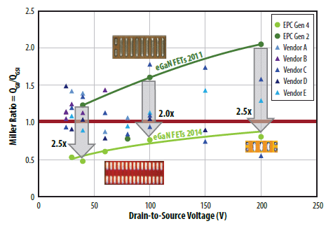 The Miller ratio of 2nd and 4th generation eGaN FETs and state-of-the-art Si MSOFETs for drain-to-source voltages at half their rated voltage