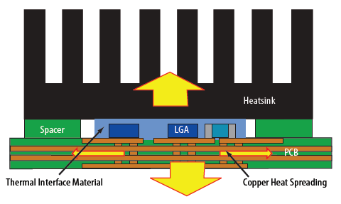 Thermal diagram of board-mounted LGA GaN transistors with dual-sided cooling