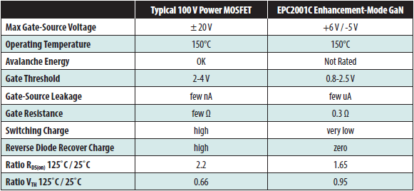 Summary comparison between 100 V silicon Power MOSFET and 100 V eGaN FET