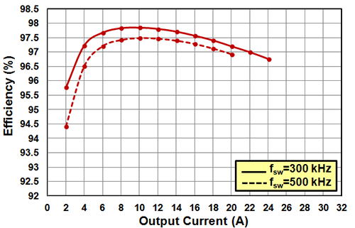 EPC9041 Efficiency Chart