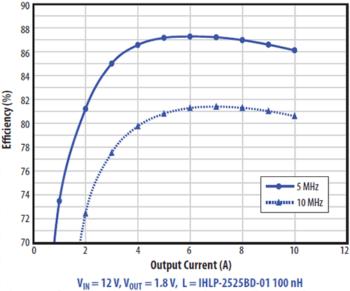 EPC9086 Typical Efficiency