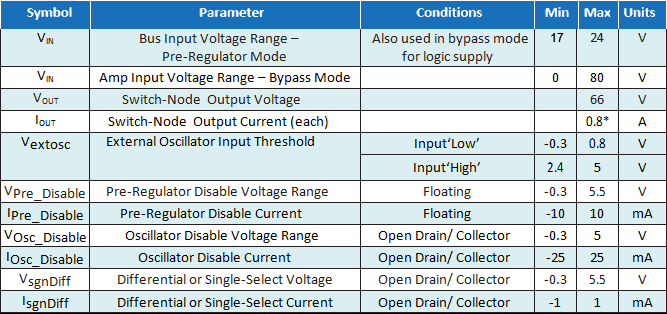 EPC9510 Parameters Table