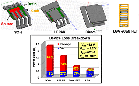 Chip-Scale Package eGaN FETs vs. Packaged MOSFETs