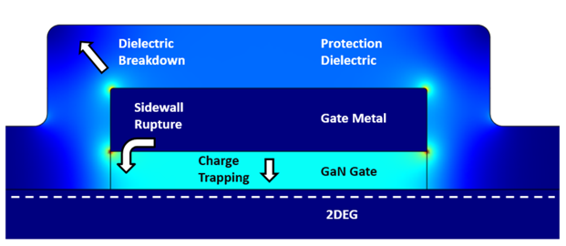 eGaN Technology Reliability and Physics of Failure – How eGaN FETs are expected to behave as the result of high gate voltage stress conditions