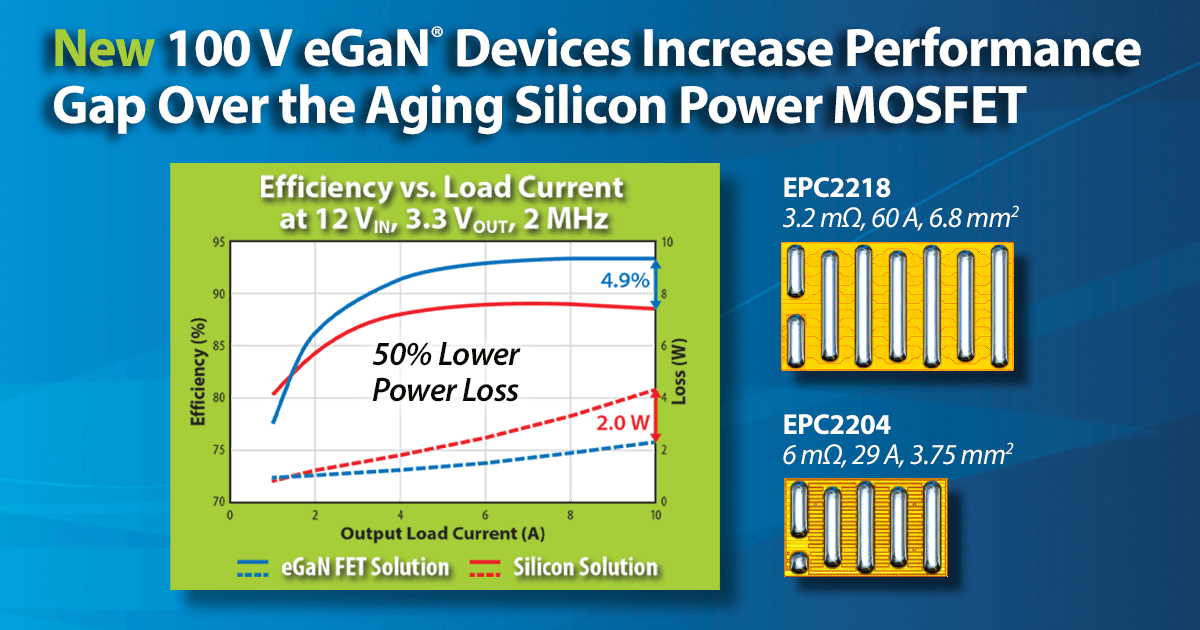 新しい100 VのeGaNデバイスは、成熟したシリコン・パワーMOSFETよりも、ベンチマーク性能が向上します
