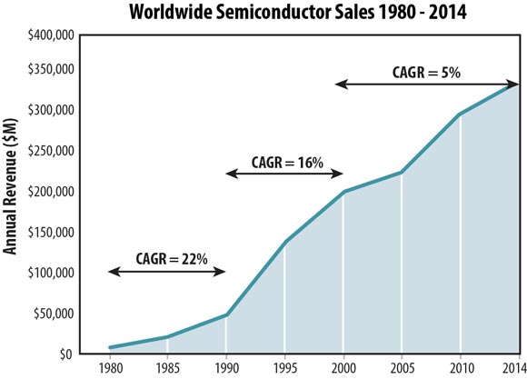 Semiconductor Revenue Growth Trends 1980-2014