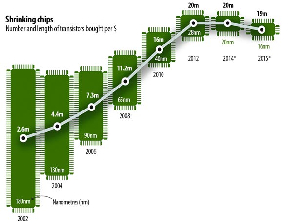 Shrinking Chips