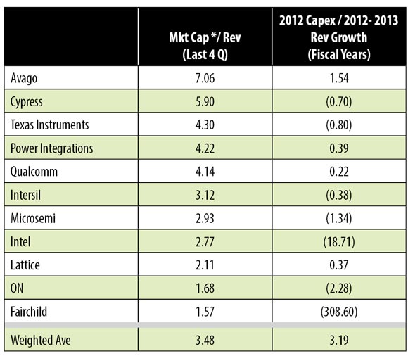 Market Cap compared to Capital Spending