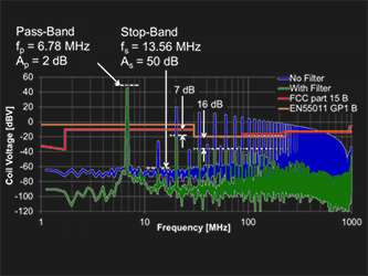 6.78MHzのワイヤレス・パワー伝送におけるeGaN FETベースのZVSのD級アンプ用放射EMIフィルタ設計