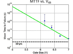 eGaN Technology Reliability and Physics of Failure - Gate Voltage Stress Reliability