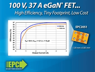 宜普电源转换公司（EPC）推出100 V、尺寸比等效硅器件小30倍及工作在500 kHz频率时可实现97%效率的氮化镓（eGaN）功率晶体管