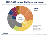 Product roundup: GaN power semiconductors gain traction