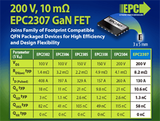 EPC新推200 V、10 mΩ 、采用QFN封装的GaN FET， 实现高效灵活设计