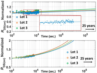 繰り返し過電圧スイッチング下でのGaN HEMTのRDS(on)のその場特性評価と寿命予測