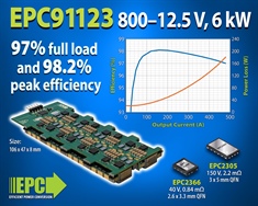 EPC、800 V入力、12.5 V出力の高効率電力変換を備えたNVIDIA MGX™ベースのAIインフラを支援へ