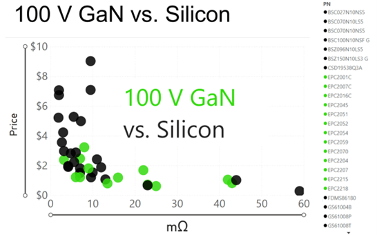 100 V GaN vs Silicon price comparison