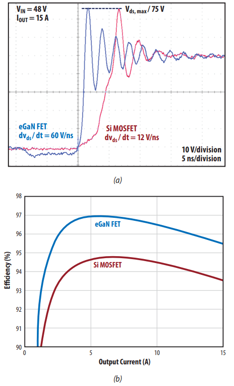 How to Design an eGaN FET-Based Power Stage with an Optimal Layout