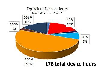 Pie chart showing the distribution of accumulated field device hours 