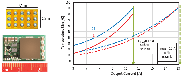 EPC2045 buck converter junction temperature rise vs. output current