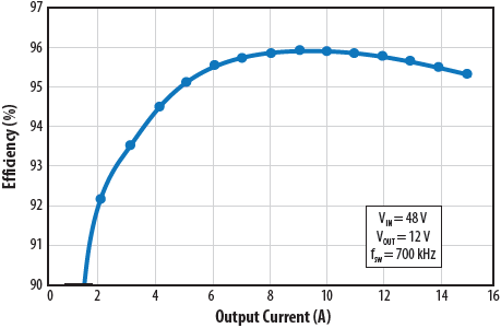 EPC9205 efficiency vs. output current for 48 Vin to 12 Vout