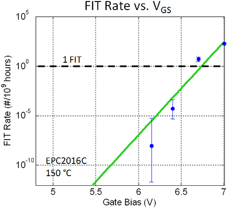 HTGB voltage acceleration stress test FIT rate vs. gate voltage
