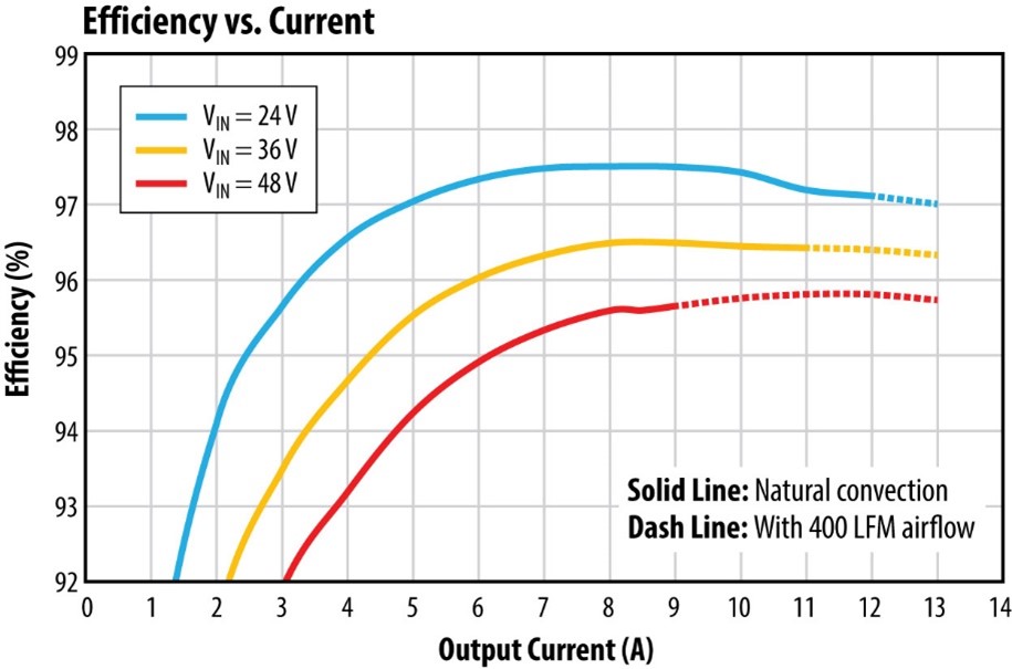 Efficiency vs Current