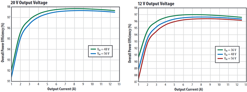 EPC9148 Outout Voltage Charts