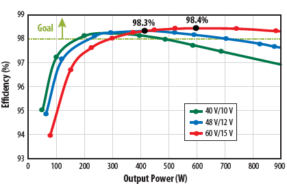 Power efficiency as function of output power at 40 V, 48 V, and 60 V input voltage