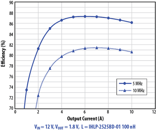 Typical efficiency for VIN = 12 V to 1.8 VOUT POL converter