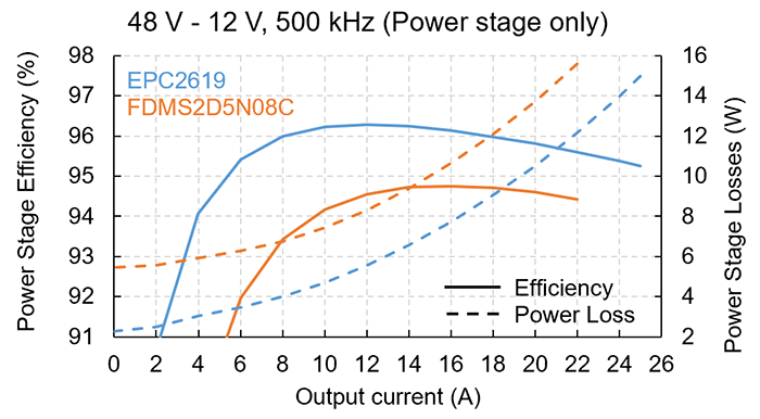 Efficiency and losses from the operation in a 48V to 12V, 26 A buck converter operated at 500kHz