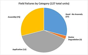 Field failure breakdown by root cause category