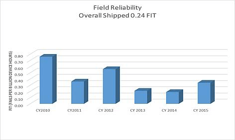 Field reliability trend chart for all deployed eGaN products
