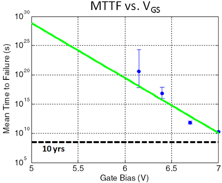 HTGB voltage acceleration stress test mean time to fail vs. gate voltage