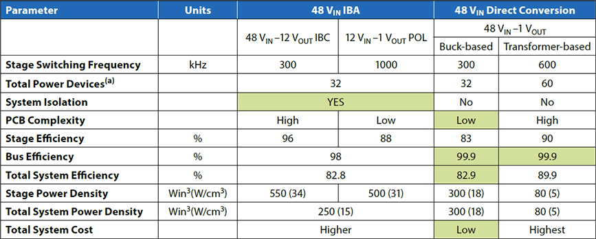 Summary of 48 VIN intermediate bus architecture
