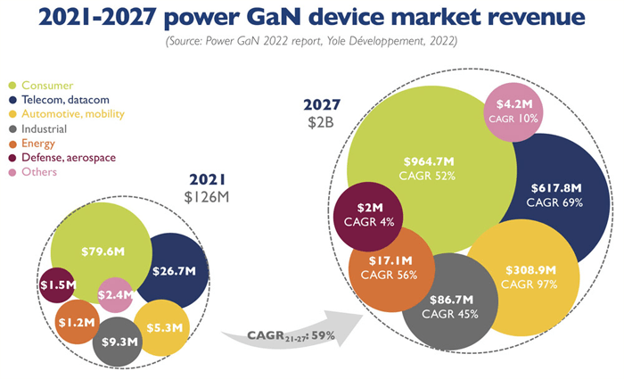 GaN Power ICs are more sustainable than silicon