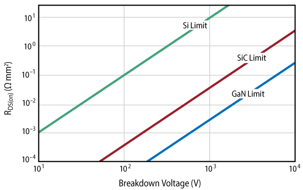 Theoretical on-resistance for a one square millimeter device vs. blocking voltage capability for Si, SiC, and GaN-based power devices