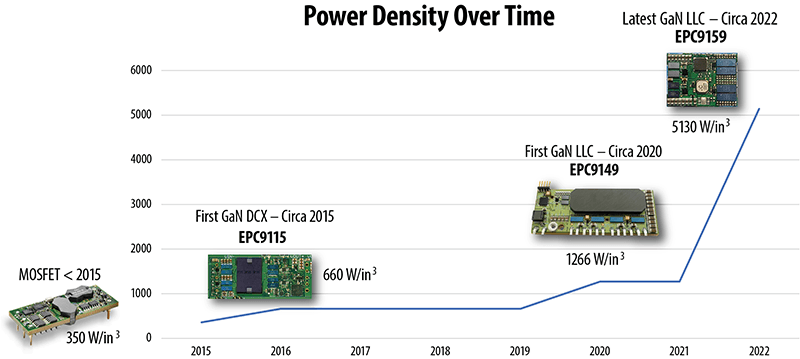 GaN power density over time