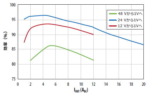 さまざまな入力電圧に対するバック・コンバータの効率対電流の関係