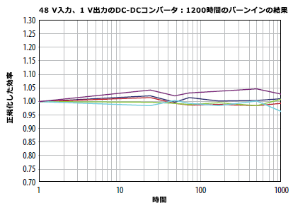 周囲温度40℃、10 Aで2個のGaNトランジスタEPC1001を使ったDC-DCコンバータの1000時間バーンインの結果