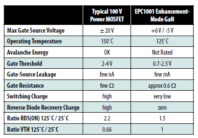 Comparison between
a silicon power MOSFET and an EPC1001