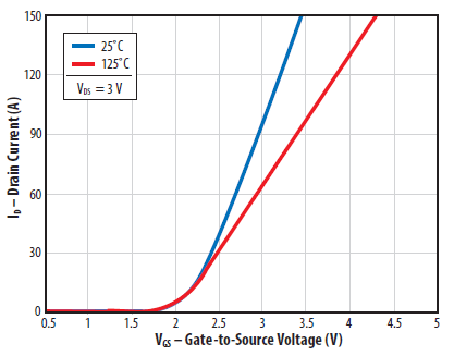 Transfer characteristics curve for EPC2001