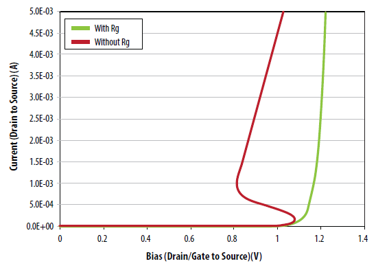 Comparison of VTH curves with and without a gate resistor for a 100 V eGaN FET