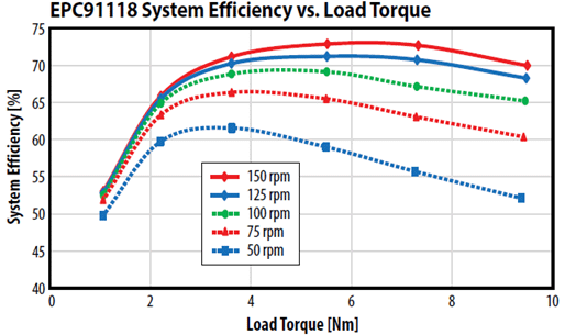 System efficiency vs. load torque
